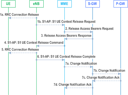 Reproduction of 3GPP TS 23.401, Fig. 5.3.5-1: S1 Release Procedure
