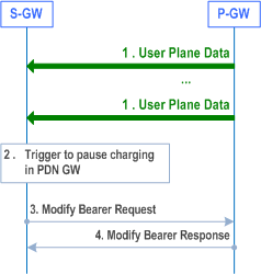Reproduction of 3GPP TS 23.401, Fig. 5.3.6A: PDN GW Pause of charging procedure