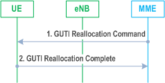 Reproduction of 3GPP TS 23.401, Fig. 5.3.7-1: GUTI Reallocation Procedure