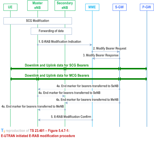 Reproduction of 3GPP TS 23.401, Fig. 5.4.7-1: E-UTRAN initiated E-RAB modification procedure