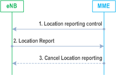 Reproduction of 3GPP TS 23.401, Fig. 5.9.1-1: Location Reporting Procedure