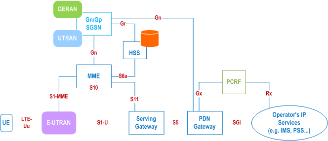 Reproduction of 3GPP TS 23.401, Fig. D.2.2-1: Non-roaming Architecture for interoperation with Gn/Gp SGSNs