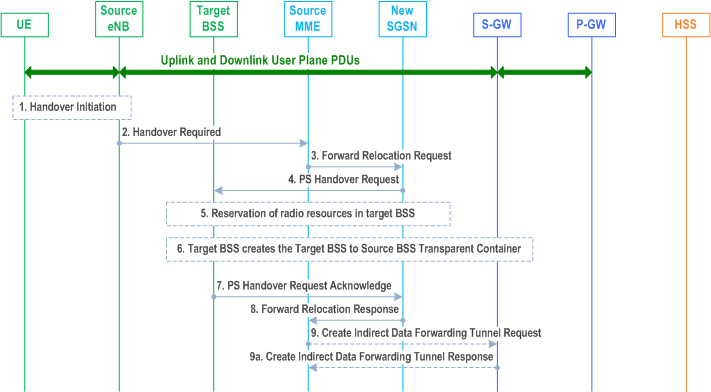 Reproduction of 3GPP TS 23.401, Fig. D.3.7.2-1: E-UTRAN to GERAN A/Gb Inter RAT HO, preparation phase