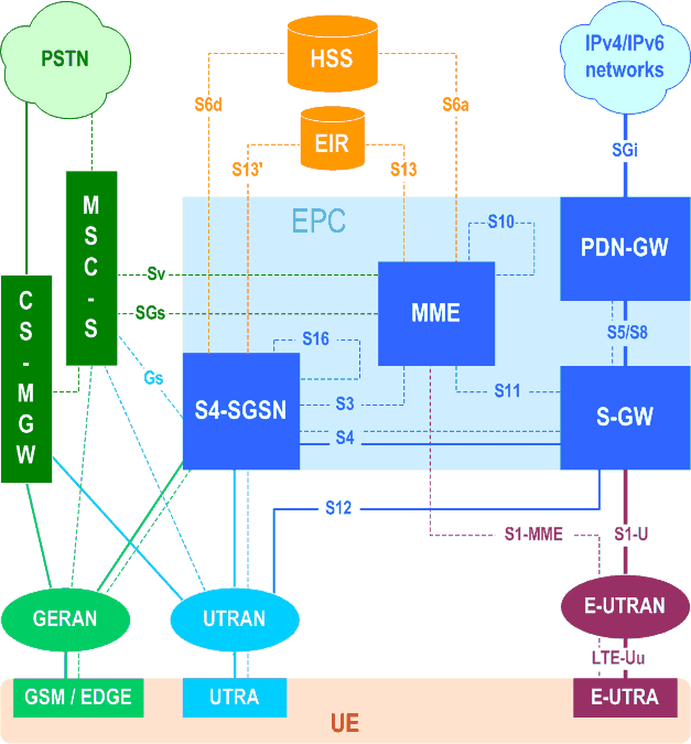 EPS architecture for 3GPP accesses