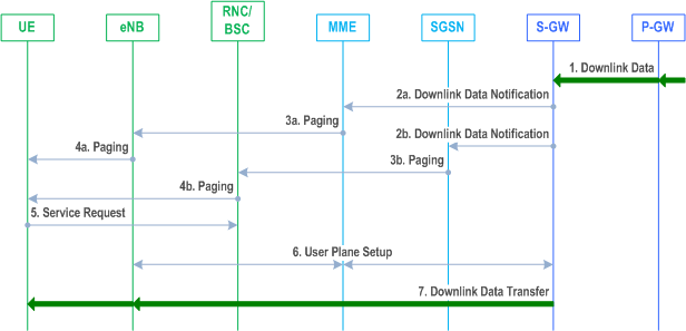 Reproduction of 3GPP TS 23.401, Fig. J.4-1: Downlink data transfer with ISR active