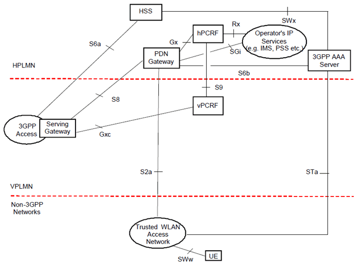 Copy of original 3GPP image for 3GPP TS 23.402, Fig. 16.1.1-4: Roaming architecture for Trusted WLAN access to EPC - Home routed, HPLMN provides WLAN service