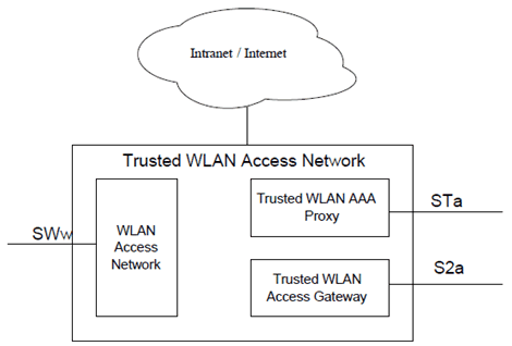 Copy of original 3GPP image for 3GPP TS 23.402, Figure 16.1.2-1: Trusted WLAN Access Network functional split