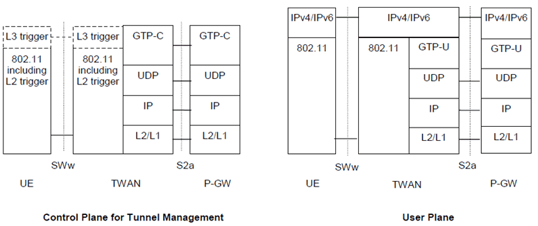 Copy of original 3GPP image for 3GPP TS 23.402, Fig. 16.1.4-1: Protocols for control and user planes of GTP-based S2a for Transparent Single-Connection mode