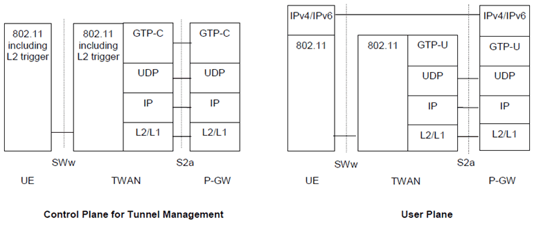 Copy of original 3GPP image for 3GPP TS 23.402, Figure 16.1.4-2: Protocols for control and user planes of GTP-based S2a for Single-Connection mode
