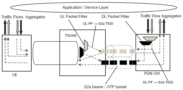 Copy of original 3GPP image for 3GPP TS 23.402, Fig. 16.1.6.1-1: Two Unicast S2a bearers mapped in a single Point-to-Point connection (GTP based S2a)