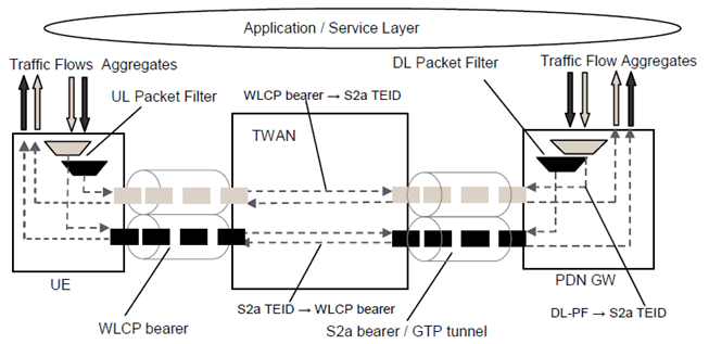 Copy of original 3GPP image for 3GPP TS 23.402, Figure 16.1.6.2-1: Two Unicast S2a bearers mapped to separate WLCP bearers (GTP based S2a)