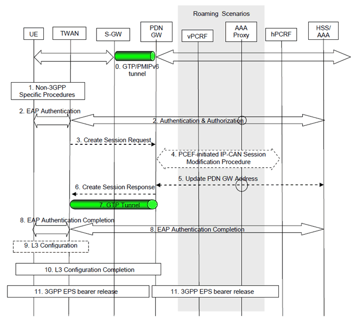 Copy of original 3GPP image for 3GPP TS 23.402, Figure 16.10.1.1-1: Handover in single-connection mode from 3GPP access to Trusted WLAN on GTP S2a for roaming and non-roaming scenarios