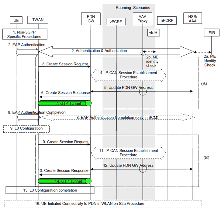 Copy of original 3GPP image for 3GPP TS 23.402, Figure 16.2.1-1: Initial attachment in WLAN on GTP S2a for roaming, LBO and non-roaming scenarios