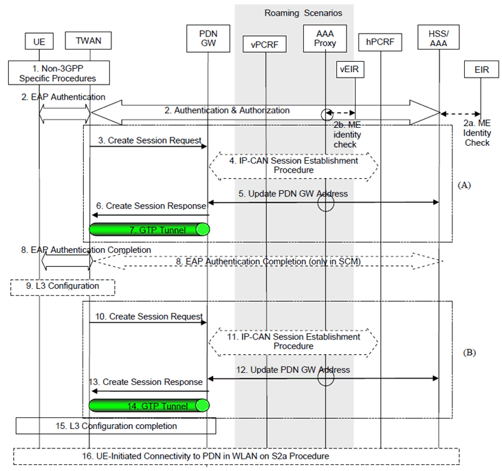 Copy of original 3GPP image for 3GPP TS 23.402, Fig. 16.2.1a-1: Initial attachment for Emergency Service in WLAN on GTP S2a for roaming, LBO and non-roaming scenarios