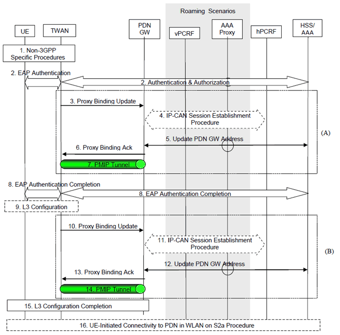 Copy of original 3GPP image for 3GPP TS 23.402, Fig. 16.2.2-1: Initial attachment in WLAN on PMIP S2a for roaming, LBO and non-roaming scenarios