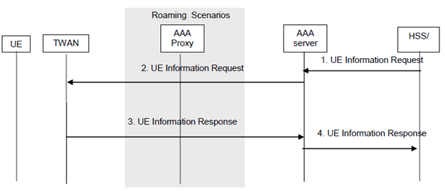 Copy of original 3GPP image for 3GPP TS 23.402, Figure 16.2.3: HSS retrieval of information about an UE from the TWAN