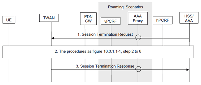 Copy of original 3GPP image for 3GPP TS 23.402, Figure 16.3.1.2-1: HSS/AAA Initiated Detach on GTP S2a