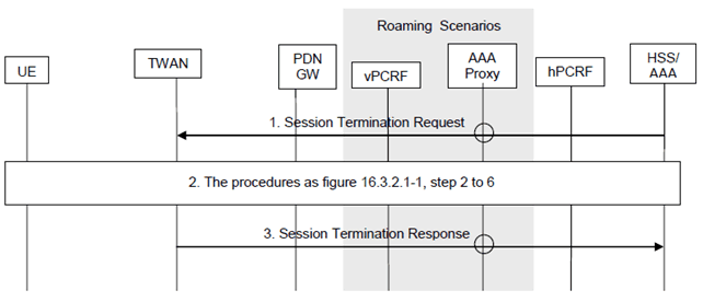 Copy of original 3GPP image for 3GPP TS 23.402, Figure 16.3.2.2-1: HSS/AAA Initiated Detach on PMIP S2a