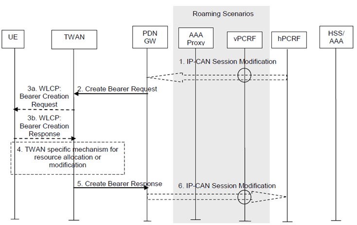 Copy of original 3GPP image for 3GPP TS 23.402, Figure 16.5-1: Dedicated S2a Bearer Activation Procedure with GTP on S2a