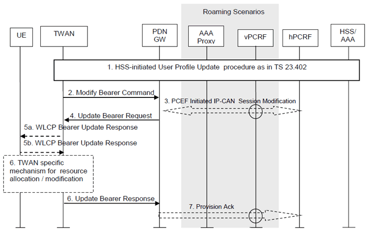 Copy of original 3GPP image for 3GPP TS 23.402, Figure 16.6.2-1: HSS Initiated Subscribed QoS Modification