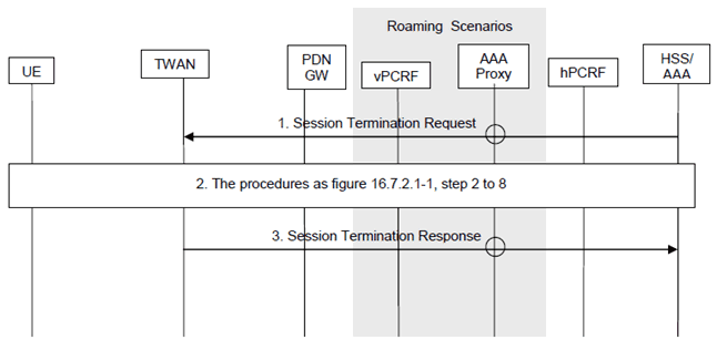 Copy of original 3GPP image for 3GPP TS 23.402, Fig. 16.7.2.2-1: HSS/AAA Initiated Detach in WLAN on PMIP S2a