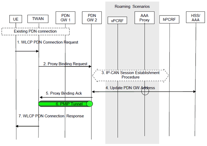 Copy of original 3GPP image for 3GPP TS 23.402, Figure 16.8.2-1: UE-Initiated Connectivity to PDN in WLAN on PMIP S2a