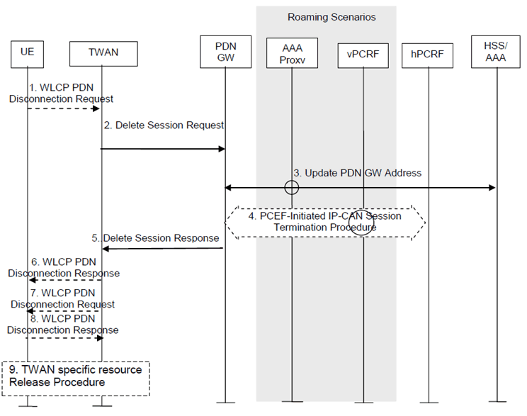 Copy of original 3GPP image for 3GPP TS 23.402, Fig. 16.9.1-1: UE/TWAN requested PDN disconnection procedure in WLAN on GTP S2a for Multi-Connection Mode