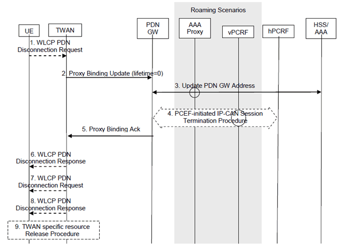 Copy of original 3GPP image for 3GPP TS 23.402, Fig. 16.9.2-1: UE/TWAN requested PDN disconnection in WLAN on PMIP S2a for Multi-connection Mode