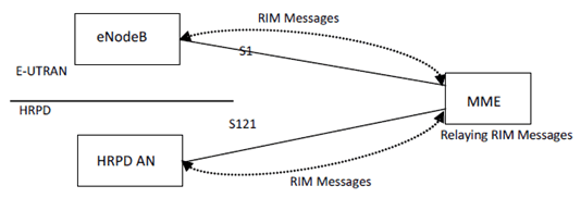 Copy of original 3GPP image for 3GPP TS 23.402, Fig. 17.1-1: Basic Network Architecture for E-UTRAN-HRPD Inter-RAT SON Support