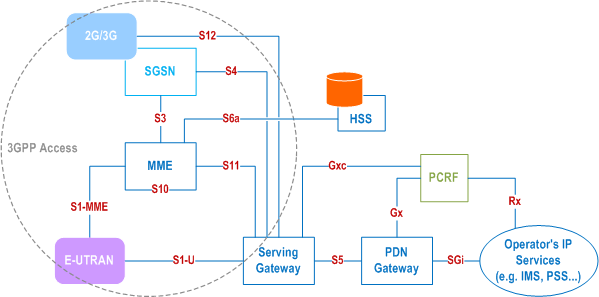 Reproduction of 3GPP TS 23.402, Fig. 4.2.1-1: Non-Roaming Architecture for 3GPP Accesses within EPS using PMIP-based S5