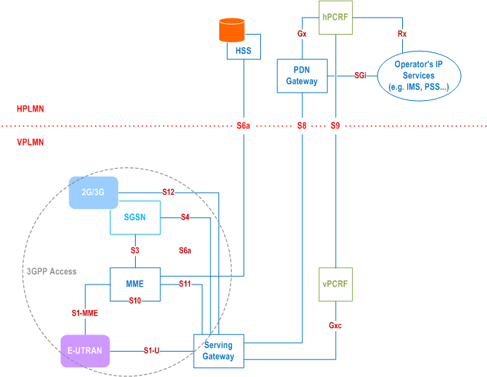 Reproduction of 3GPP TS 23.402, Figure 4.2.1-2: Roaming Architecture for 3GPP Accesses within EPS using PMIP-based S8