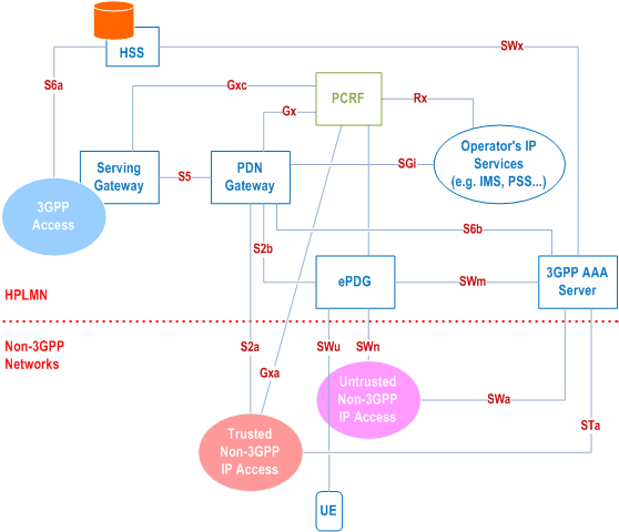 Reproduction of 3GPP TS 23.402, Fig. 4.2.2-1: Non-Roaming Architecture within EPS using S5, S2a, S2b