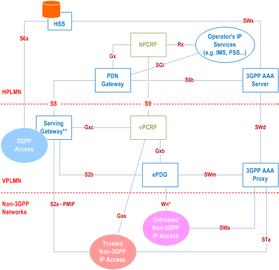Reproduction of 3GPP TS 23.402, Fig. 4.2.3-2: Roaming Architecture for EPS using PMIP-based S8, S2a, S2b (Chained PMIP-based S8-S2a/b) - Home Routed