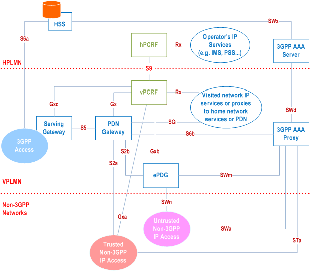 Reproduction of 3GPP TS 23.402, Figure 4.2.3-4: Roaming Architecture for EPS using S5, S2a, S2b - Local Breakout