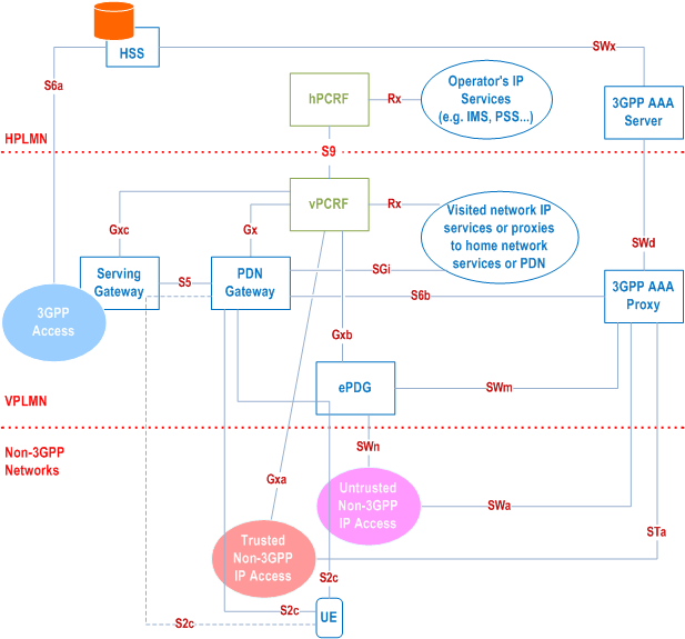 Reproduction of 3GPP TS 23.402, Figure 4.2.3-5: Roaming Architecture for EPS using S5, S2c - Local Breakout