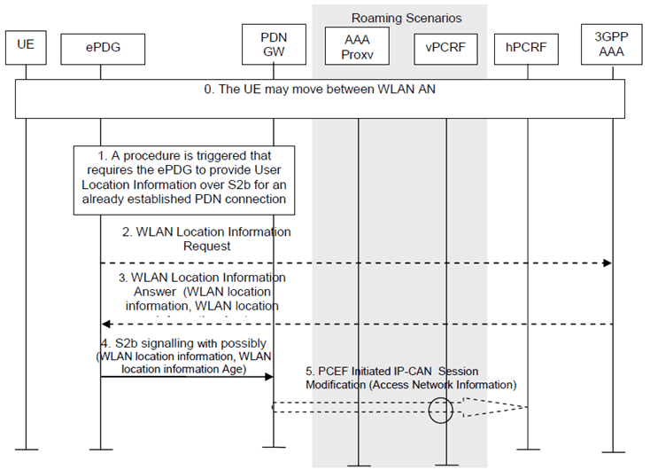 Copy of original 3GPP image for 3GPP TS 23.402, Fig. 4.5.7.2.8-1: EPDG retrieval of WLAN Location Information