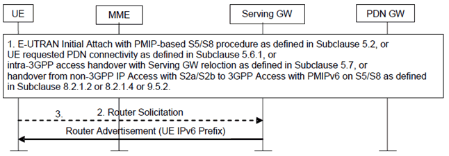 Copy of original 3GPP image for 3GPP TS 23.402, Figure 4.7.1-2: IPv6 Prefix allocation after the PDN connection setup procedure