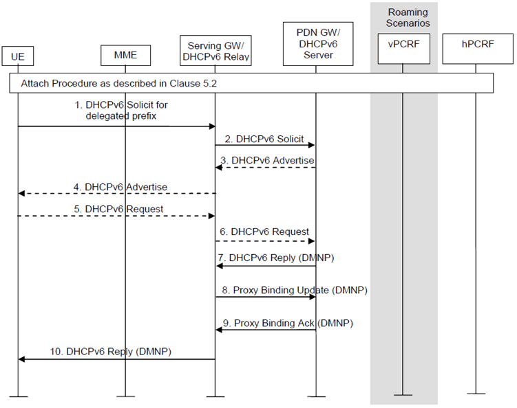 Copy of original 3GPP image for 3GPP TS 23.402, Figure 4.7.6-1: Prefix Delegation with DHCP Server Collocated with the PDN-GW and DHCP Relay in the Serving-GW when using PMIP-based S5/S8