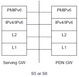 Copy of original 3GPP image for 3GPP TS 23.402, Fig. 5.1.3.1-1: Control Plane for PMIP-based S5 and PMIP-based S8 Interfaces