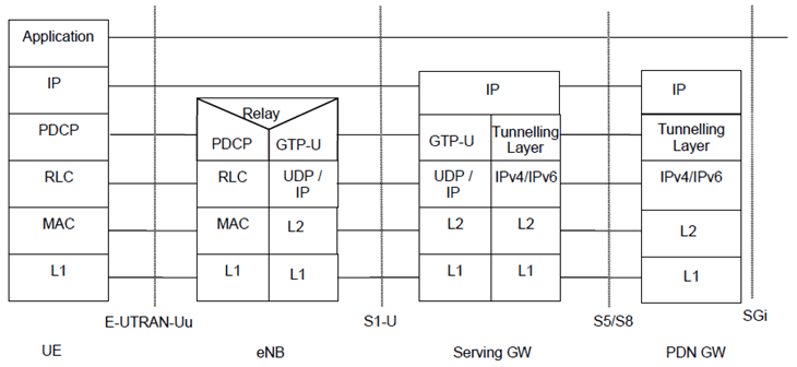 Copy of original 3GPP image for 3GPP TS 23.402, Fig. 5.1.4.1-1: User Plane for E-UTRAN