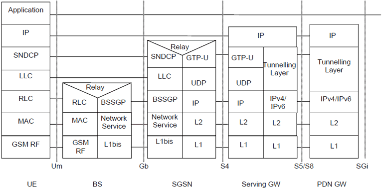 Copy of original 3GPP image for 3GPP TS 23.402, Fig. 5.1.4.2-1: User Plane for A/Gb mode