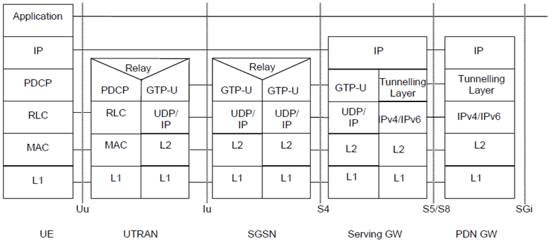 Copy of original 3GPP image for 3GPP TS 23.402, Fig. 5.1.4.3-1: User Plane for Iu mode
