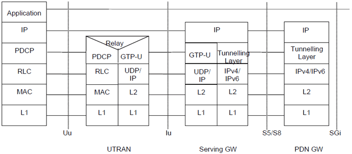 Copy of original 3GPP image for 3GPP TS 23.402, Fig. 5.1.4.4-1: User Plane for UTRAN mode and Direct Tunnel on S12