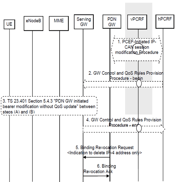 Copy of original 3GPP image for 3GPP TS 23.402, Fig. 5.11-1: PDN-GW initiated IPv4 address Delete Procedure