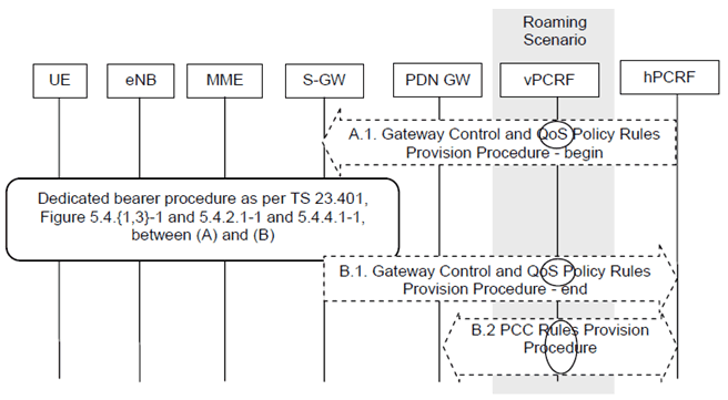 Copy of original 3GPP image for 3GPP TS 23.402, Fig. 5.4.1-1: Dedicated Resource Allocation Procedure, UE in Active Mode
