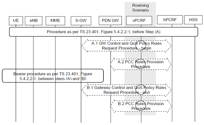 Copy of original 3GPP image for 3GPP TS 23.402, Fig. 5.4.3.2-1: HSS-initiated Subscribed QoS Modification