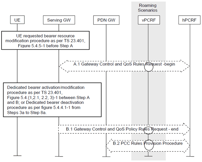 Copy of original 3GPP image for 3GPP TS 23.402, Fig. 5.5-1: UE-initiated resource request/release with PMIP-based S5/S8
