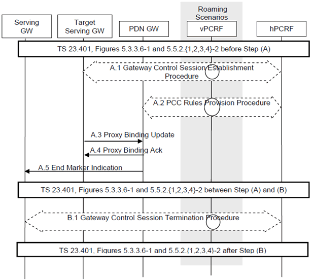 Copy of original 3GPP image for 3GPP TS 23.402, Fig. 5.7.2-2: Inter-RAT TAU/RAU or Handover with Serving-GW Relocation