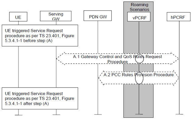 Copy of original 3GPP image for 3GPP TS 23.402, Fig. 5.9-1: UE-triggered Service Request for PMIP-based S5/S8