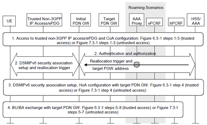 Copy of original 3GPP image for 3GPP TS 23.402, Fig. 6.10-1: PDN-GW reallocation upon attach on S2c